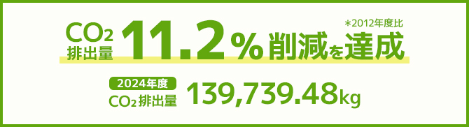2024年度二酸化炭素排出量は、139,739.48㎏　2012年度比、二酸化炭素排出量を11.2％削減を達成しました！