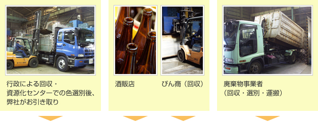 行政による回収・資源化センターでの色選別後、弊社がお引き取り　酒販店　ビン商（回収）　廃棄物業者（回収・選別・運搬）